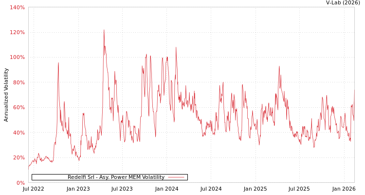 graph of Redelfi Srl APMEM