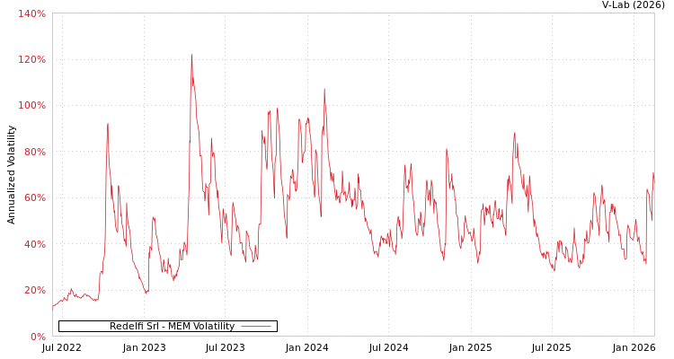 graph of Redelfi Srl MEM