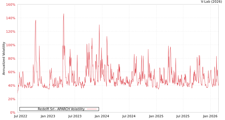 graph of Redelfi Srl APARCH