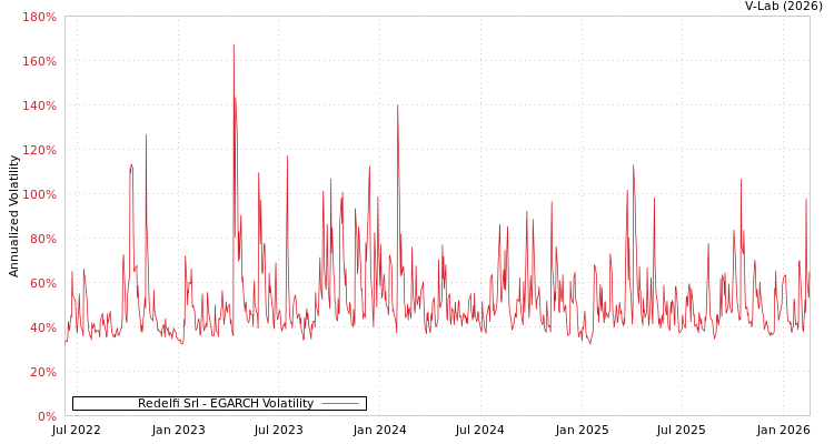graph of Redelfi Srl EGARCH
