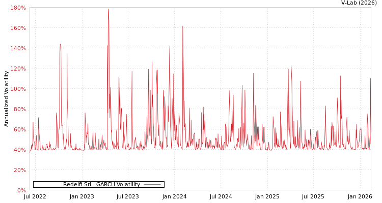 graph of Redelfi Srl GARCH