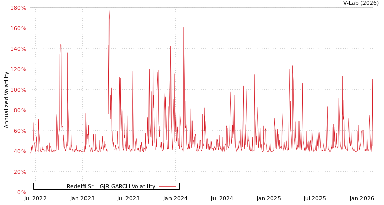 graph of Redelfi Srl GJR-GARCH