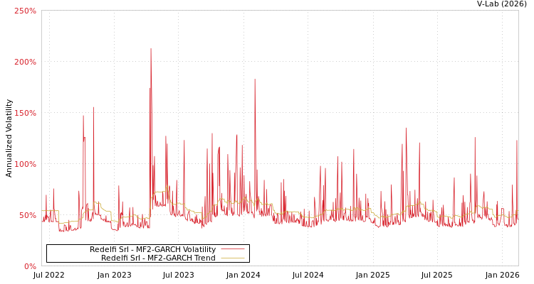 graph of Redelfi Srl MF2-GARCH