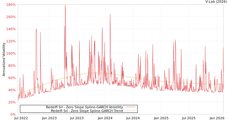 graph of Redelfi Srl S0GARCH