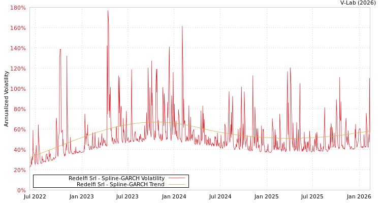 graph of Redelfi Srl SGARCH