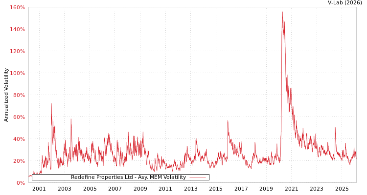 graph of Redefine Properties Ltd AMEM