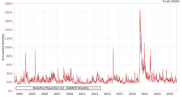 graph of Redefine Properties Ltd AGARCH
