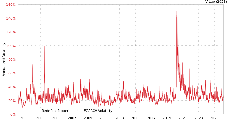 graph of Redefine Properties Ltd EGARCH