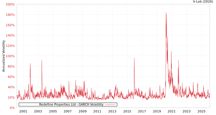 graph of Redefine Properties Ltd GARCH