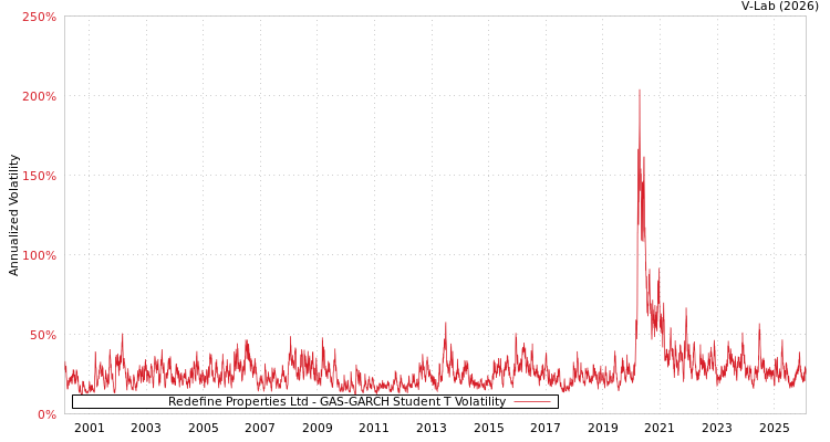 graph of Redefine Properties Ltd GAS-GARCH-T