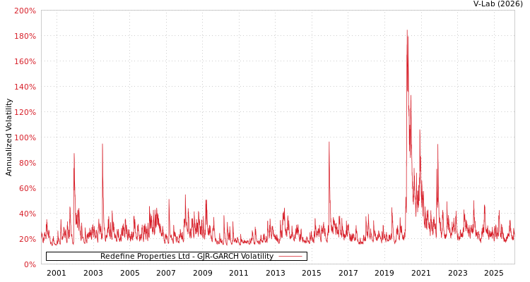 graph of Redefine Properties Ltd GJR-GARCH