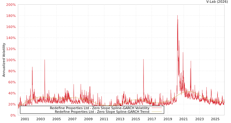 graph of Redefine Properties Ltd S0GARCH
