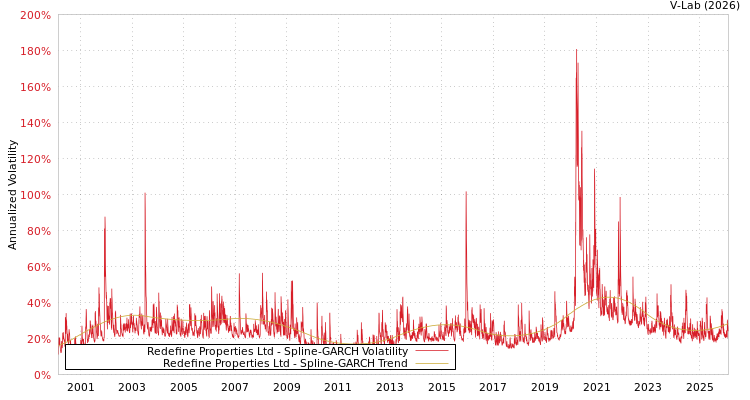 graph of Redefine Properties Ltd SGARCH