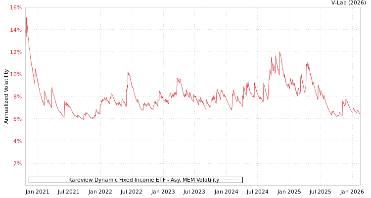 graph of Rareview Dynamic Fixed Income ETF AMEM