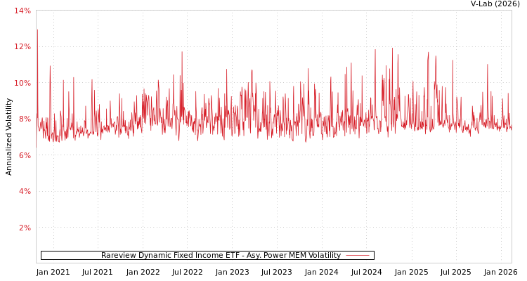 graph of Rareview Dynamic Fixed Income ETF APMEM