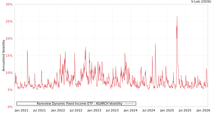 graph of Rareview Dynamic Fixed Income ETF AGARCH
