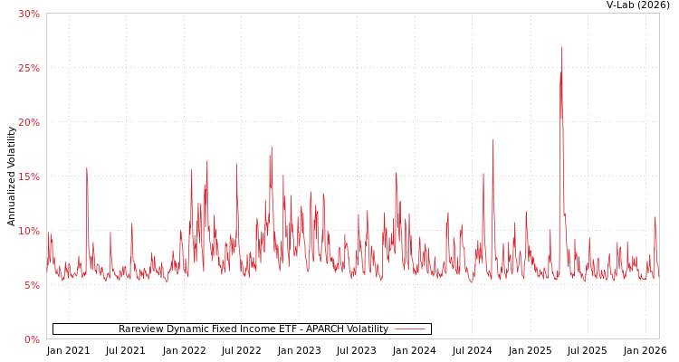graph of Rareview Dynamic Fixed Income ETF APARCH