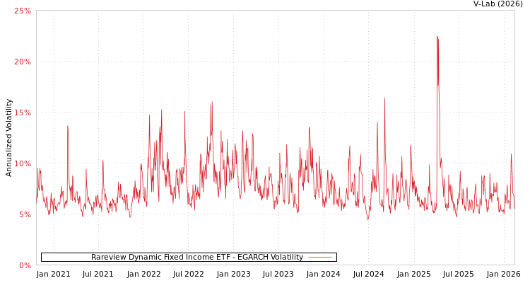 graph of Rareview Dynamic Fixed Income ETF EGARCH