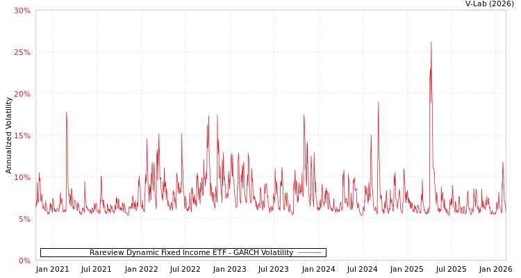 graph of Rareview Dynamic Fixed Income ETF GARCH