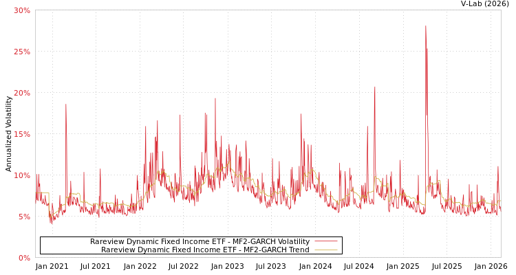 graph of Rareview Dynamic Fixed Income ETF MF2-GARCH