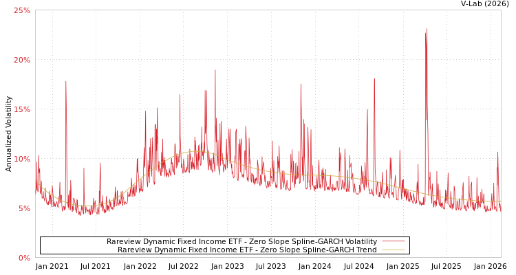 graph of Rareview Dynamic Fixed Income ETF S0GARCH