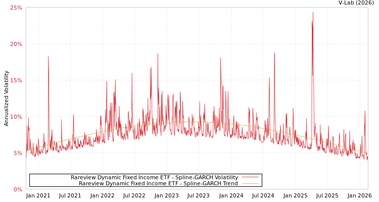 graph of Rareview Dynamic Fixed Income ETF SGARCH