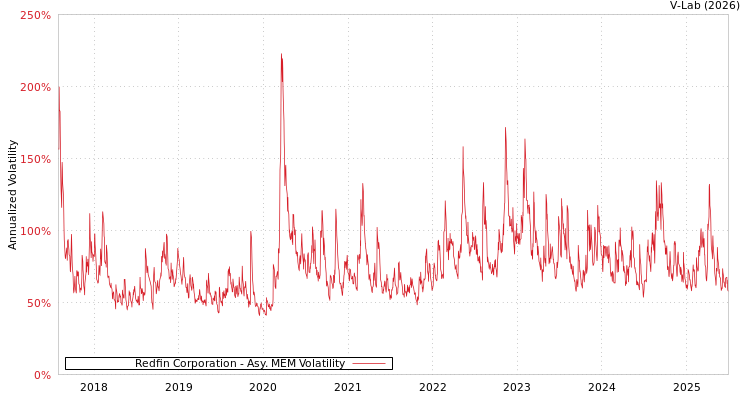 graph of Redfin Corporation AMEM