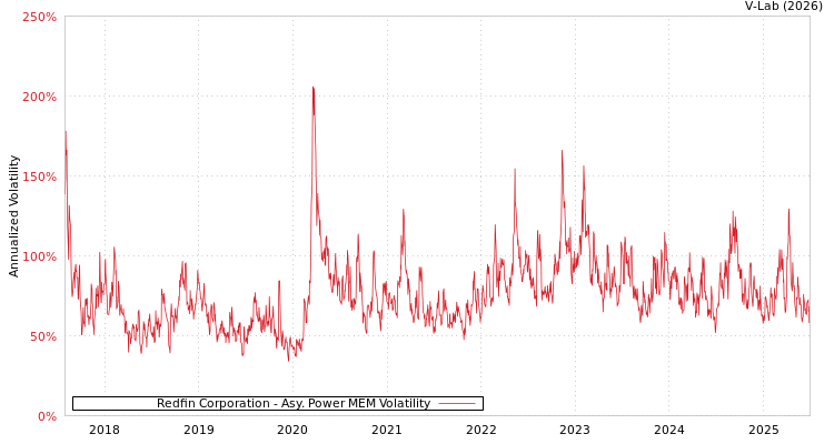 graph of Redfin Corporation APMEM