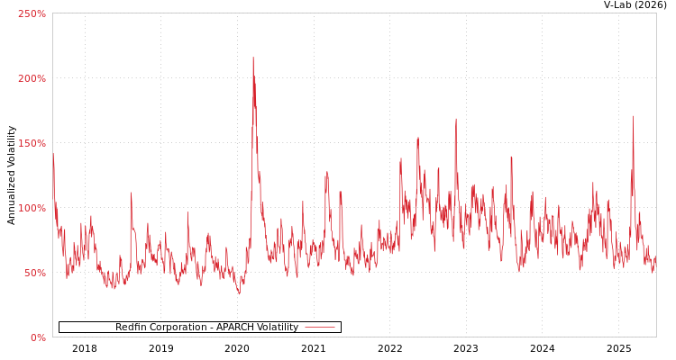 graph of Redfin Corporation APARCH