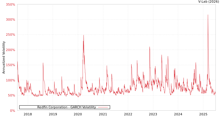 graph of Redfin Corporation GARCH