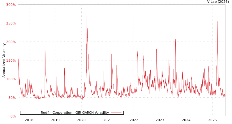 graph of Redfin Corporation GJR-GARCH
