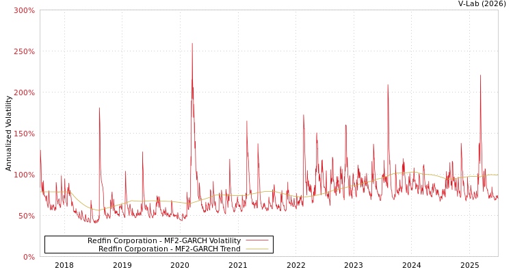graph of Redfin Corporation MF2-GARCH