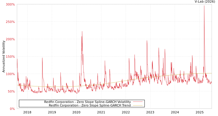 graph of Redfin Corporation S0GARCH
