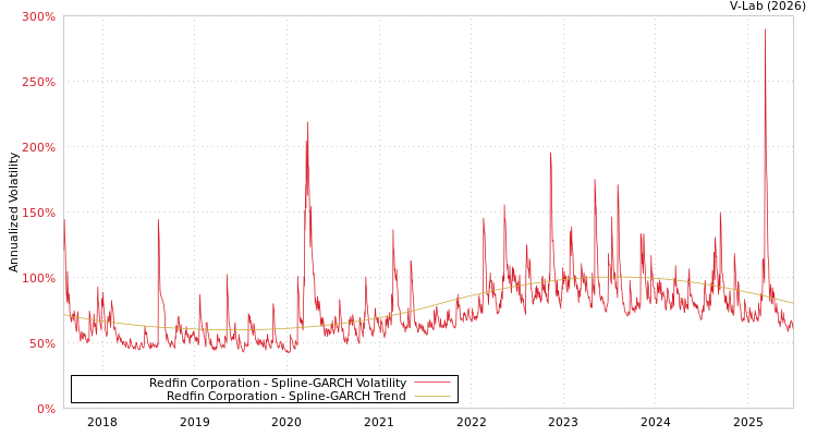graph of Redfin Corporation SGARCH