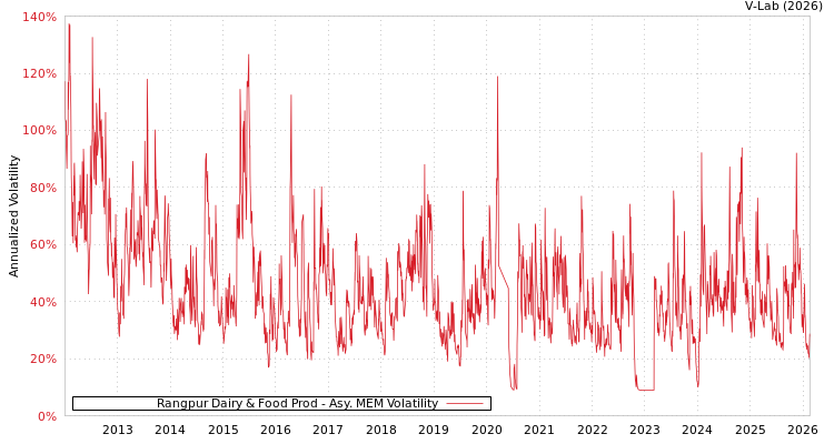 graph of Rangpur Dairy & Food Prod AMEM