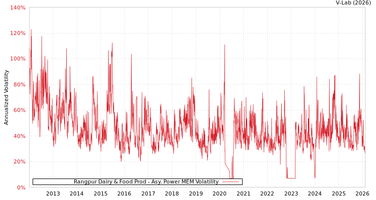 graph of Rangpur Dairy & Food Prod APMEM