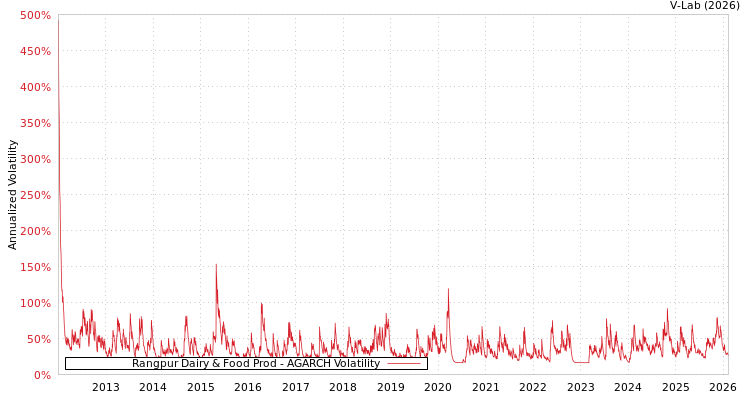 graph of Rangpur Dairy & Food Prod AGARCH