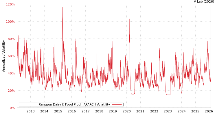 graph of Rangpur Dairy & Food Prod APARCH