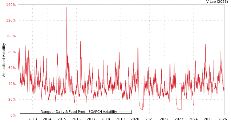 graph of Rangpur Dairy & Food Prod EGARCH