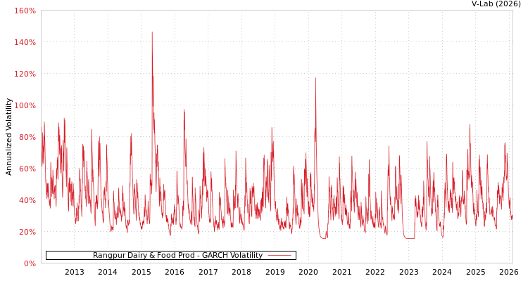 graph of Rangpur Dairy & Food Prod GARCH