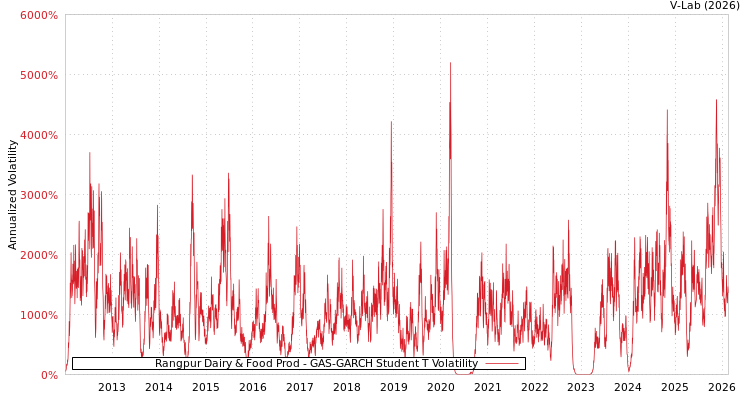 graph of Rangpur Dairy & Food Prod GAS-GARCH-T