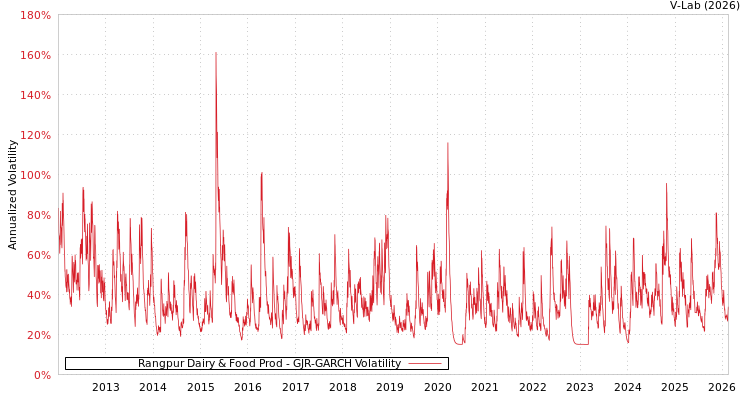 graph of Rangpur Dairy & Food Prod GJR-GARCH