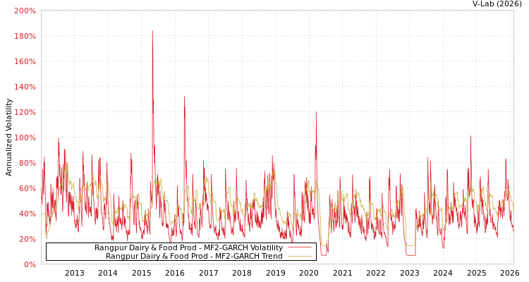 graph of Rangpur Dairy & Food Prod MF2-GARCH