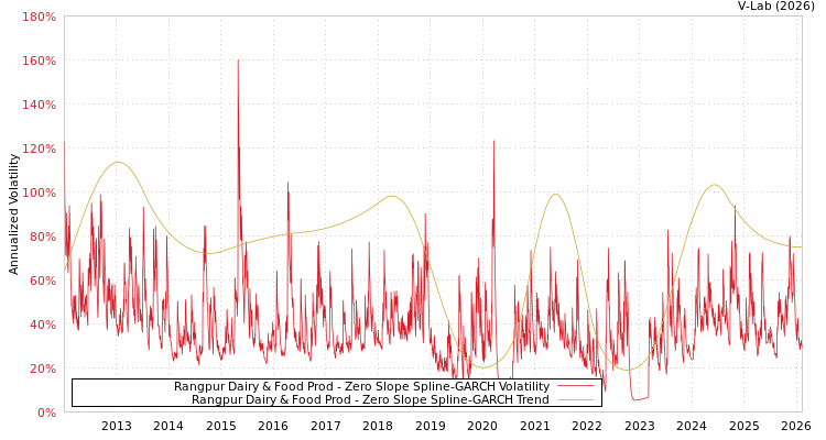 graph of Rangpur Dairy & Food Prod S0GARCH