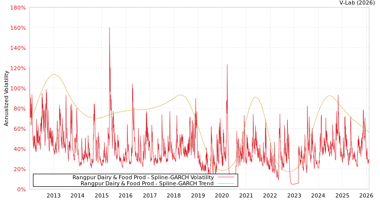 graph of Rangpur Dairy & Food Prod SGARCH