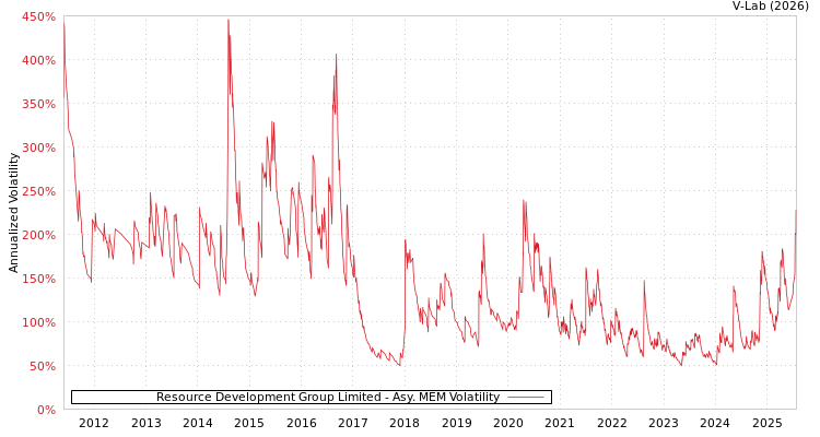 graph of Resource Development Group Limited AMEM