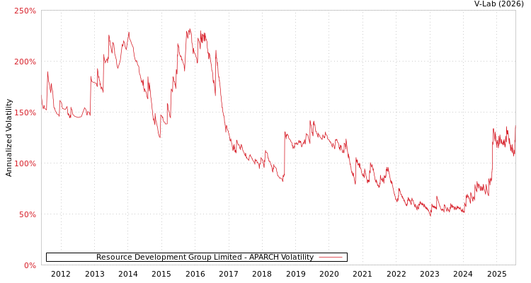 graph of Resource Development Group Limited APARCH