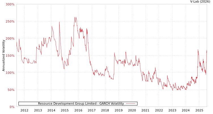 graph of Resource Development Group Limited GARCH
