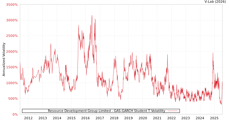 graph of Resource Development Group Limited GAS-GARCH-T