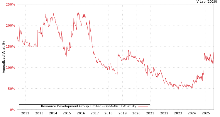 graph of Resource Development Group Limited GJR-GARCH